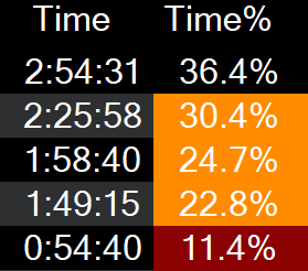 Time Percent Targets